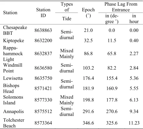 Table 6. Tidal phase lag for M2 from the entrance (chesa-peake BBT). 