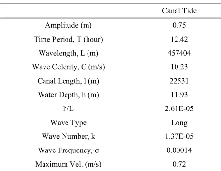 Figure 14. Observed tidal elevations in chesapeake bay & delaware bay canal.  