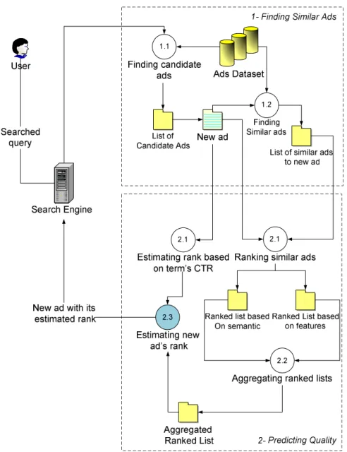 Figure 3.1: Overview of the proposed method for predicting quality of new ads.
