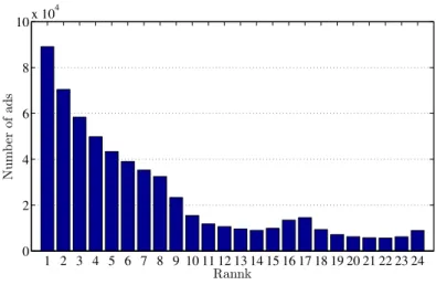 Figure 3.2: Distribution of ads in first data model (lower ranks number shows better quality).