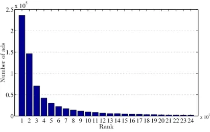 Figure 3.3: Distribution of ads in second data model (higher rank shows better quality).