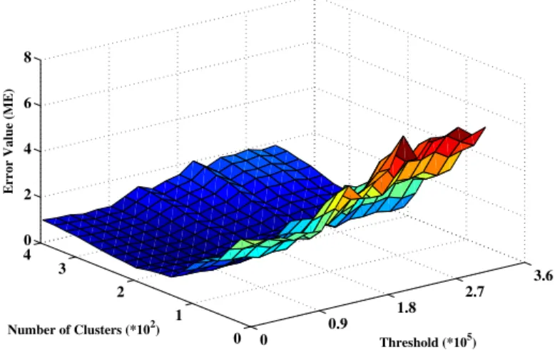 Figure 3.6: Mean error for different cluster numbers and threshold values with X2.