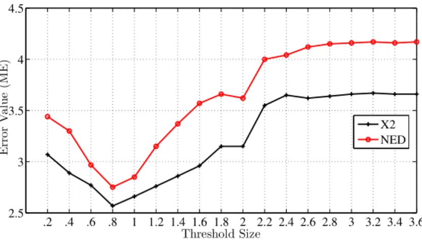 Figure 3.7: Mean error for different threshold values.