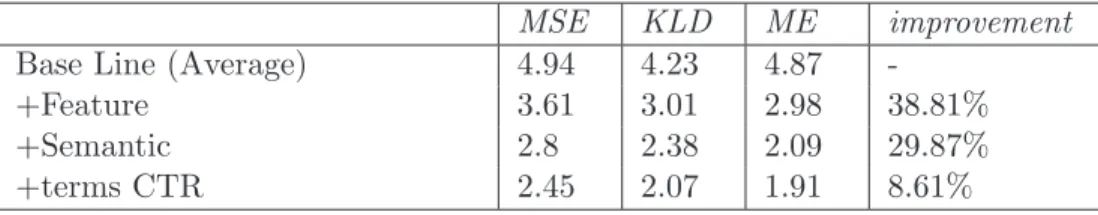 Table 3.7: Impact of different parts of our method on the performance with first data model.