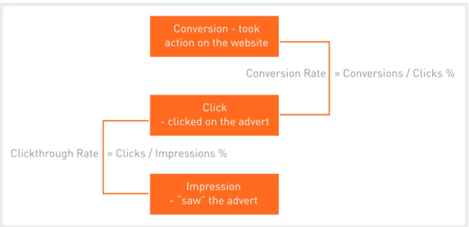 Figure 15. An image illustrating clickthrough and conversion rates.
