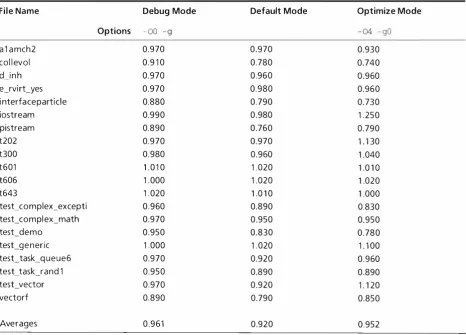 Table 1 Ratios of CPU (User and System) Compile Times (Seconds) of the New Compiler to Those of the 