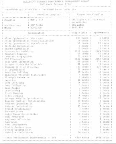 Figure Sa All 10% N U LLSTONE Results Comparing gee with DEC C Compiler, Showing Improvem.cnts of Magnitude or More 
