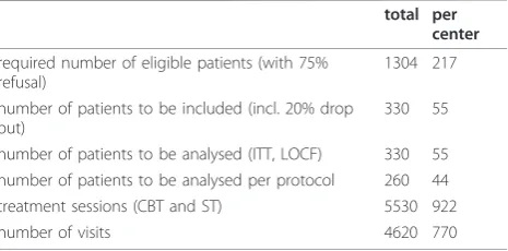 Table 3 number of patients required in the differentstages of the trial