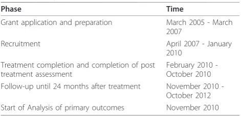Table 4 Study phases