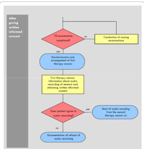 Figure 3 Randomization and begin of study therapy.