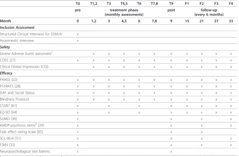 Table 2 Timing of assessments of endpoints for safety and efficacy