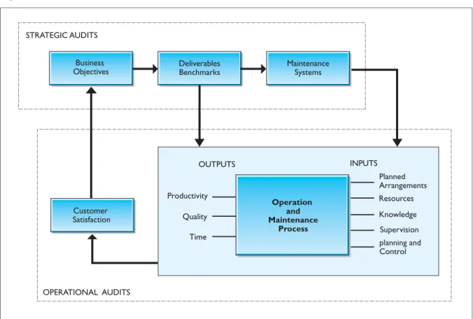 Figure 2 :   Two levels of Audit 