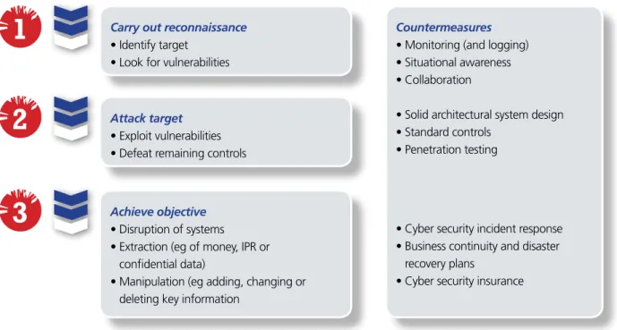 Figure 3: Typical phases in a cyber security attack