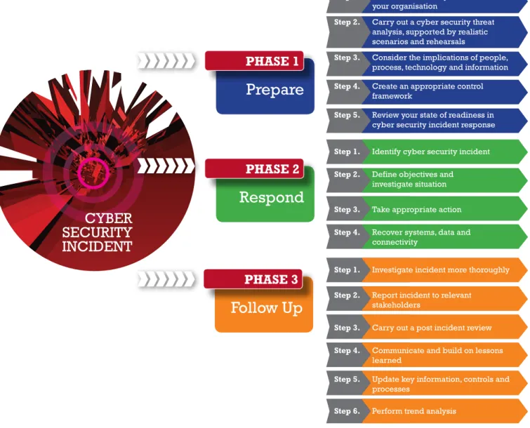 Figure 5: A structured approach to cyber security incident response