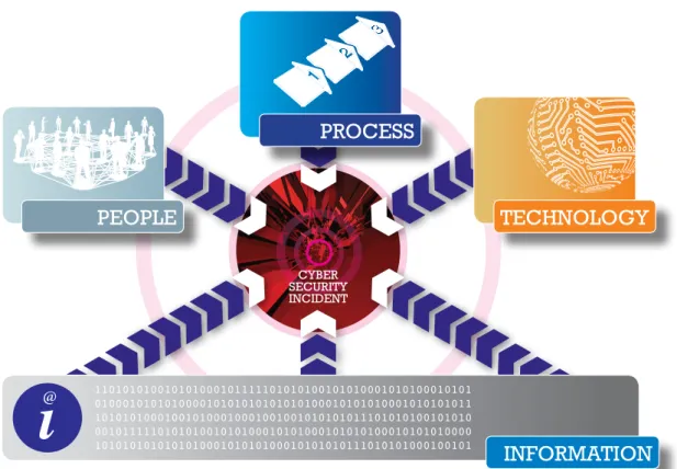 Figure 6: Main considerations for each phase of the cyber security incident response process