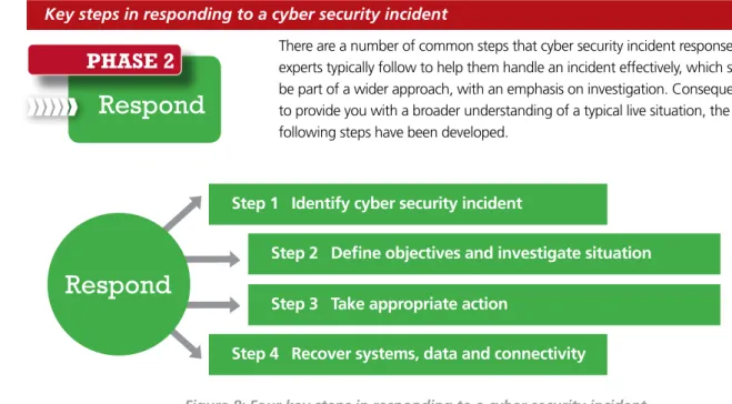 Figure 8: Four key steps in responding to a cyber security incident