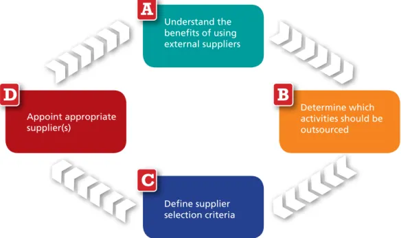 Figure 10: The supplier selection process