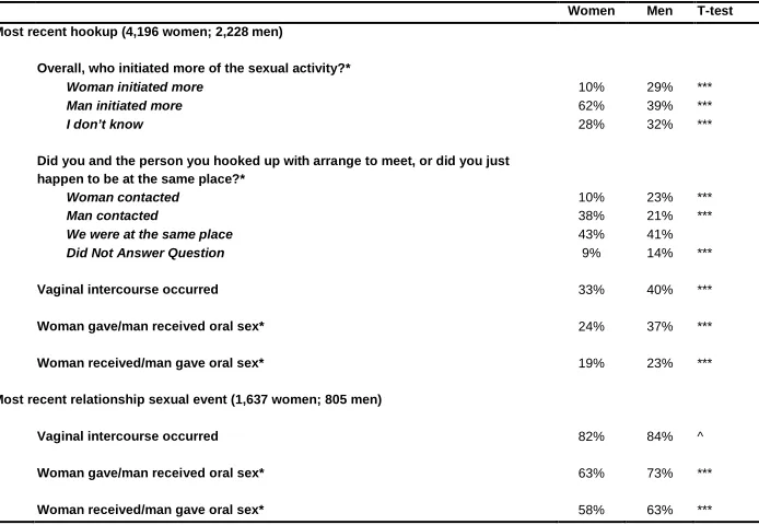 Table 4: Misreporting as assessed by gender differences where we wouldn’t expect them absent misreporting 