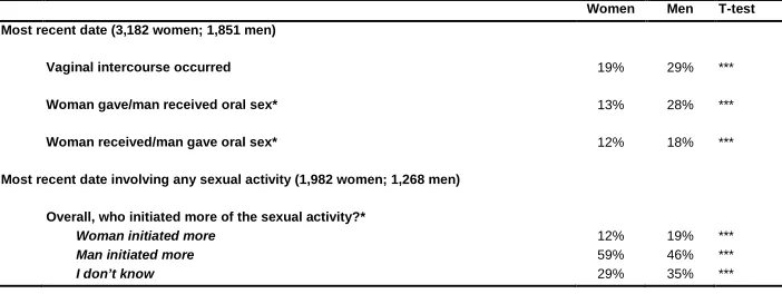 Table 4 shows differential reporting regarding initiation. Some hookups are preceded by running into someone at an event, while others entail prior arrangement, 