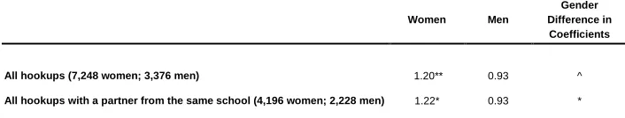 Table 3: Odds ratios from logistic regressions for effects of interest in relationship prior to the hookup on whether respondent reports that hookup involves 