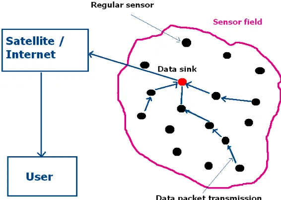 Figure 1: Data transmission pattern in a Wireless Sensor Network 