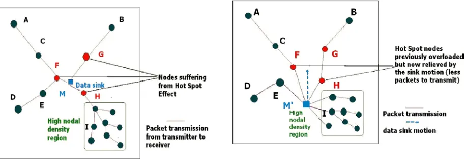 Figure 2 shows an illustration of how the sink’s mobility changes the transmission tree 