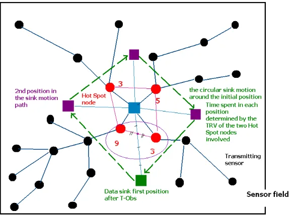 Figure 6: Path determination for data sink motion based on TRV of Hot Spot sensors and their geographical positions
