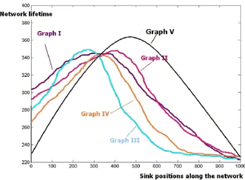 Figure 7: Impact of high traffic rate and high node density regions on the optimal data sink position within 1D network 