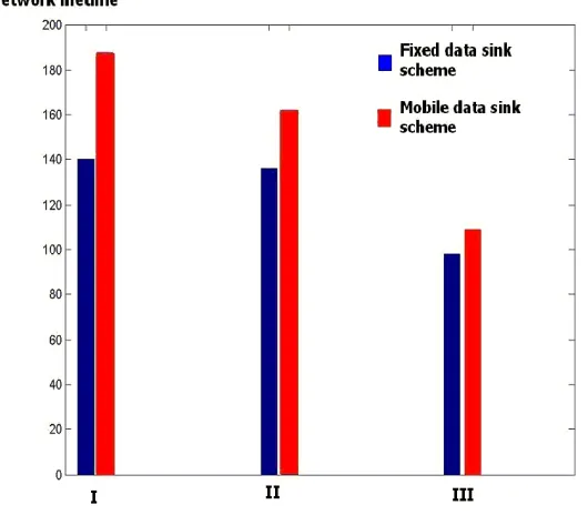Figure 8: Comparative network lifetimes for fixed sink network and network implementing the Mobile Data Sink scheme with variable node density and data traffic rate 