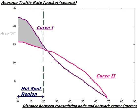 Figure 9: Comparative standard variance of traffic rate among nodes for both fixed and mobile data sink schemes