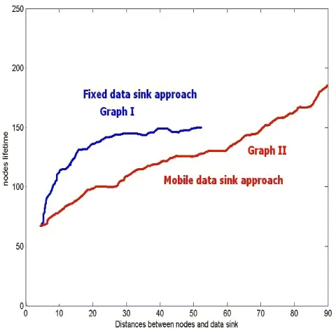 Figure 10:  Comparative average distribution of energy consumption among network nodes for fixed and mobile data sink schemes