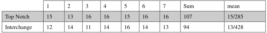 Table 7 