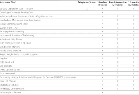 Table 1 Outline of the assessments and timelines of the FABS II