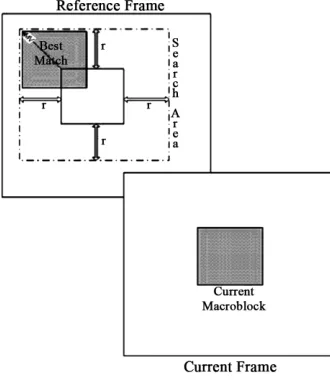 Figure 5. Three step search. 