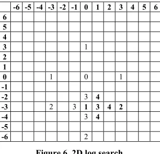 Figure 7. Varying diamond search. 