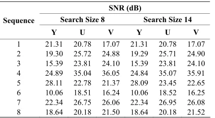 Table 5. SNR results for the standard with both search sizes. 