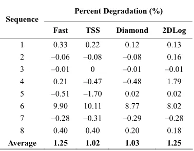 Table 8. Bitrate results with a search size of 8. 