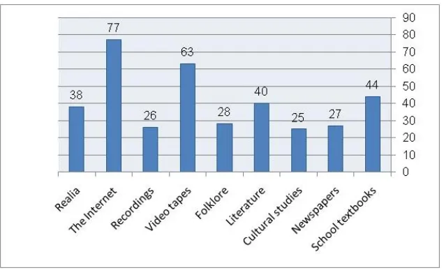 Figure 1. Frequency of teachers using each source of teaching culture in ELT 