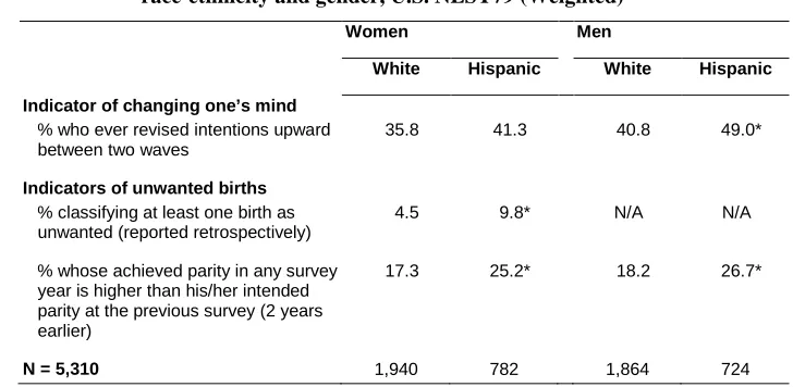 Table 3: Overshooting intended parity: wanted versus unwanted births, by race-ethnicity and gender, U.S