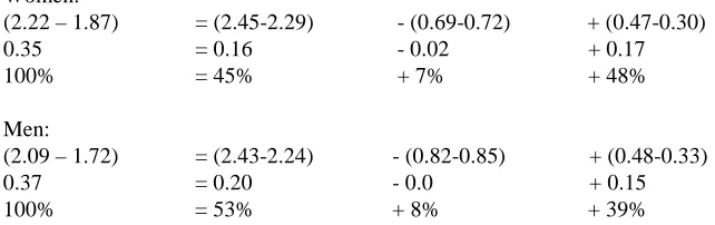 Table 4 presents coefficients from OLS regression models predicting women’s and men’s intended parity