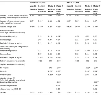 Table 4: Coefficients from OLS regressions predicting intended parity at age 22, by gender, U.S