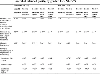 Table 5: Coefficients from logistic regressions predicting whether respondent overshot intended parity, by gender, U.S