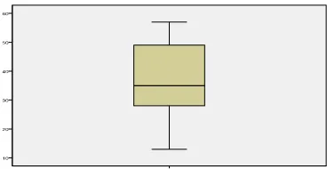 Figure 1. Box plot for homogeneity of participants. 