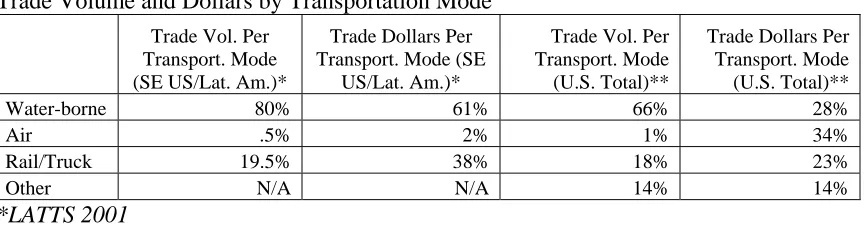 Table 4.   Trade Volume and Dollars by Transportation Mode 