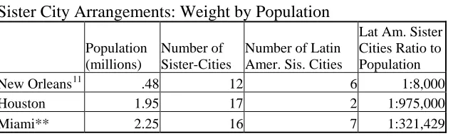 Table 6.  Sister City Arrangements: Weight by Population 