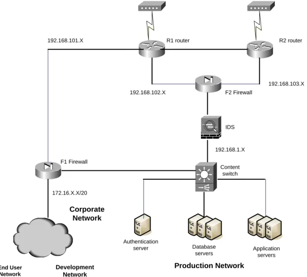 Figure 1: Network map