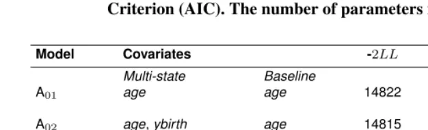 Table 3:Parameter estimates for Model A. Estimated standard errors inparentheses