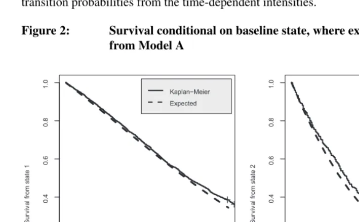 Figure 2:Survival conditional on baseline state, where expected is derivedfrom Model A