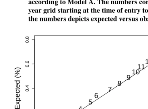 Figure 3:Observed versus expected prevalence with regard to deathaccording to Model A