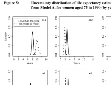 Figure 5:Uncertainty distribution of life expectancy estimates resultingfrom Model A, for women aged 75 in 1990 (by years of education)